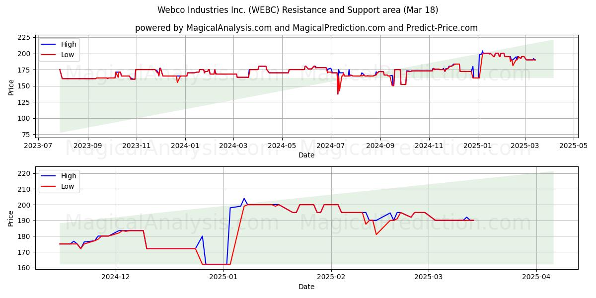  Webco Industries Inc. (WEBC) Support and Resistance area (18 Mar) 