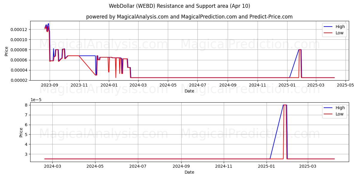  WebDollari (WEBD) Support and Resistance area (10 Apr) 