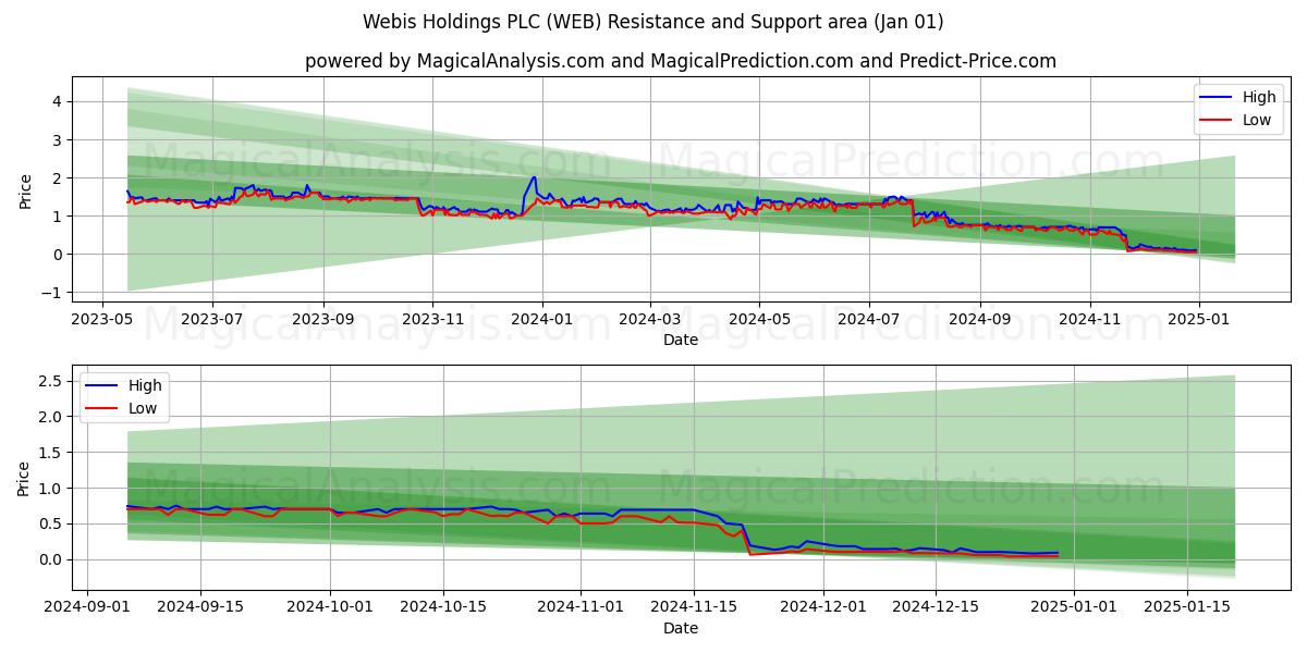  Webis Holdings PLC (WEB) Support and Resistance area (01 Jan) 