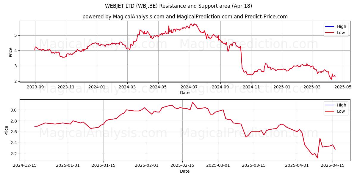  WEBJET LTD (WBJ.BE) Support and Resistance area (18 Apr) 