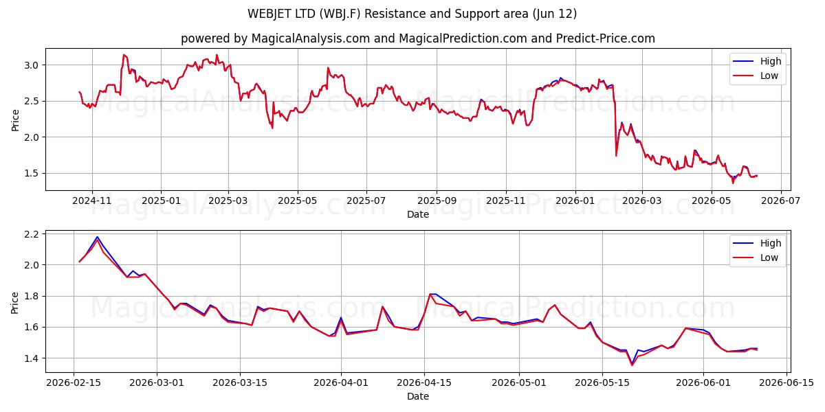  WEBJET LTD (WBJ.F) Support and Resistance area (28 May) 