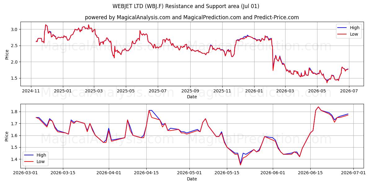 WEBJET LTD (WBJ.F) Support and Resistance area (30 Jun) 