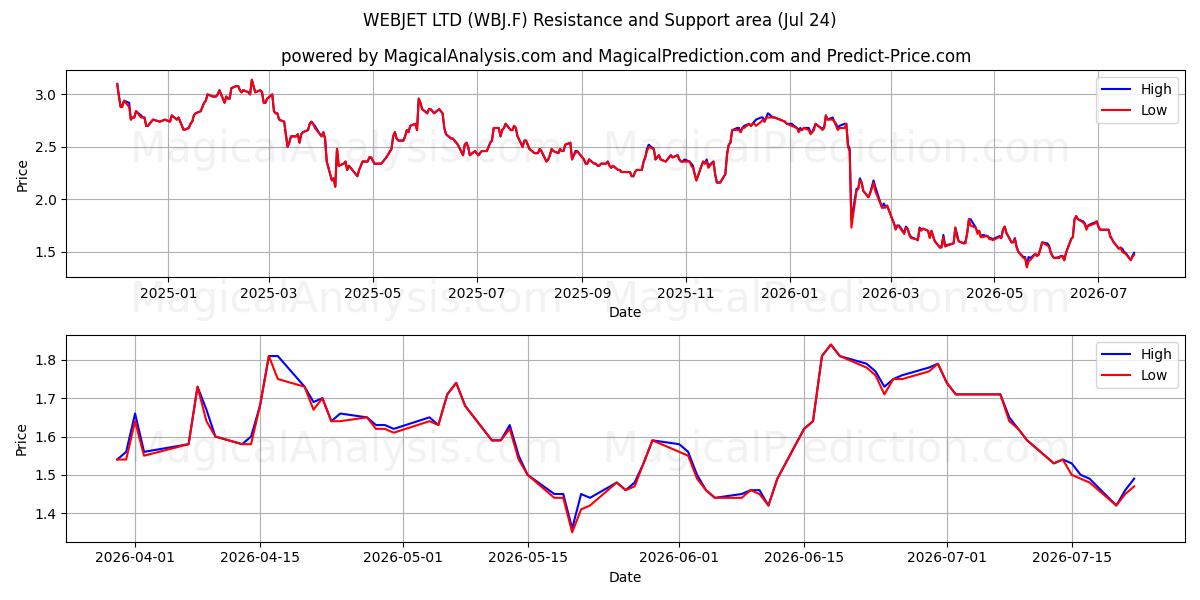  WEBJET LTD (WBJ.F) Support and Resistance area (23 Jul) 