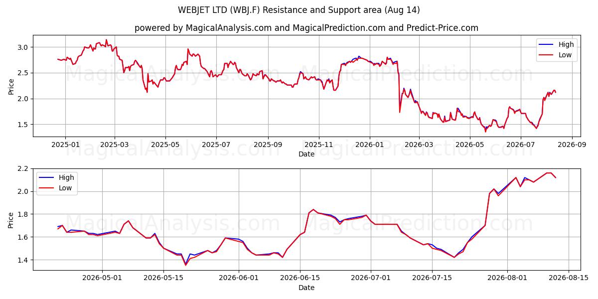  WEBJET LTD (WBJ.F) Support and Resistance area (13 Aug) 