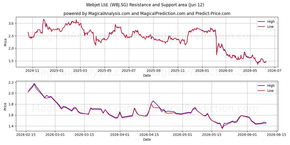  Webjet Ltd. (WBJ.SG) Support and Resistance area (11 Jun) 