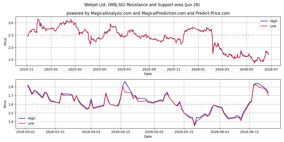  Webjet Ltd. (WBJ.SG) Support and Resistance area (25 Jun) 
