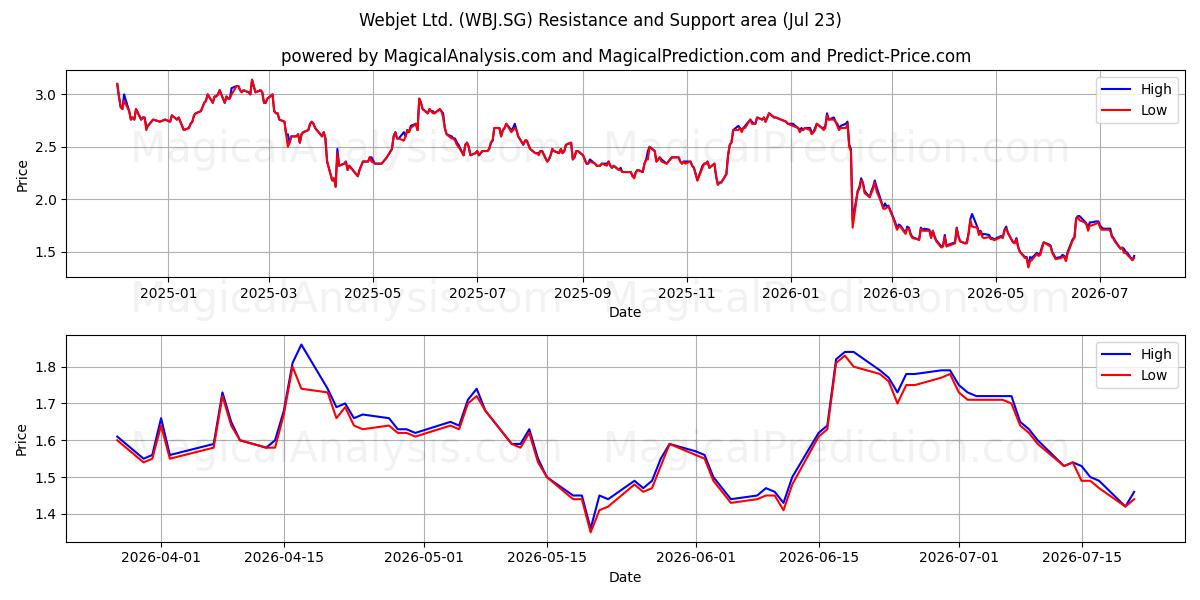  Webjet Ltd. (WBJ.SG) Support and Resistance area (22 Jul) 