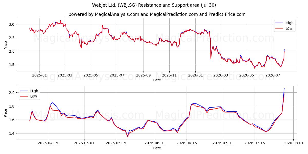  Webjet Ltd. (WBJ.SG) Support and Resistance area (29 Jul) 