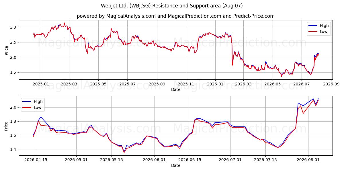  Webjet Ltd. (WBJ.SG) Support and Resistance area (06 Aug) 