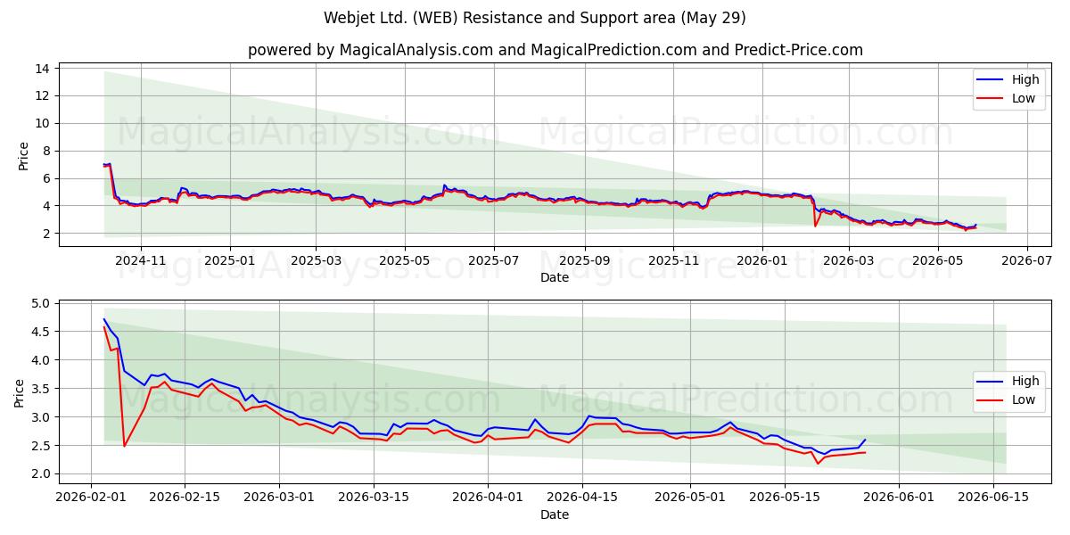 Webjet Ltd. (WEB) Support and Resistance area (28 May) 