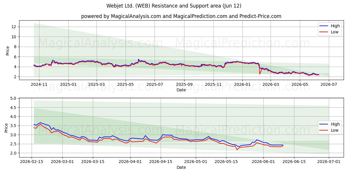  Webjet Ltd. (WEB) Support and Resistance area (11 Jun) 