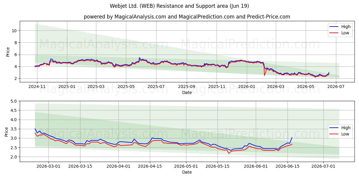  Webjet Ltd. (WEB) Support and Resistance area (18 Jun) 