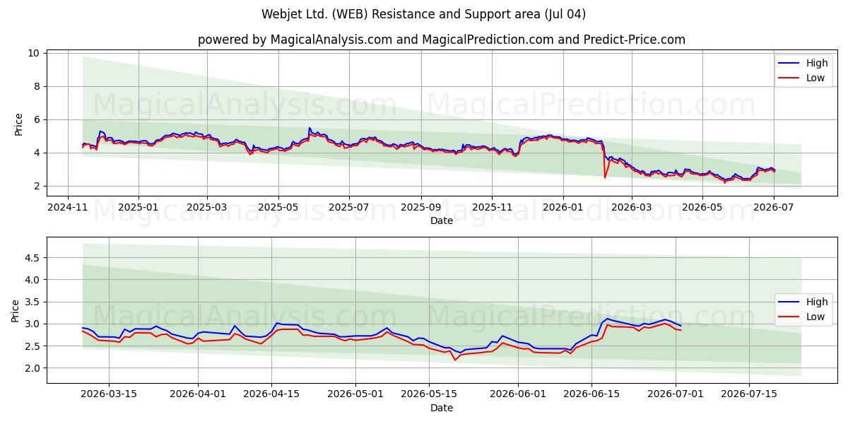  Webjet Ltd. (WEB) Support and Resistance area (03 Jul) 
