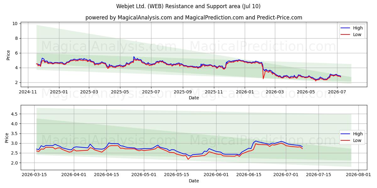  Webjet Ltd. (WEB) Support and Resistance area (09 Jul) 