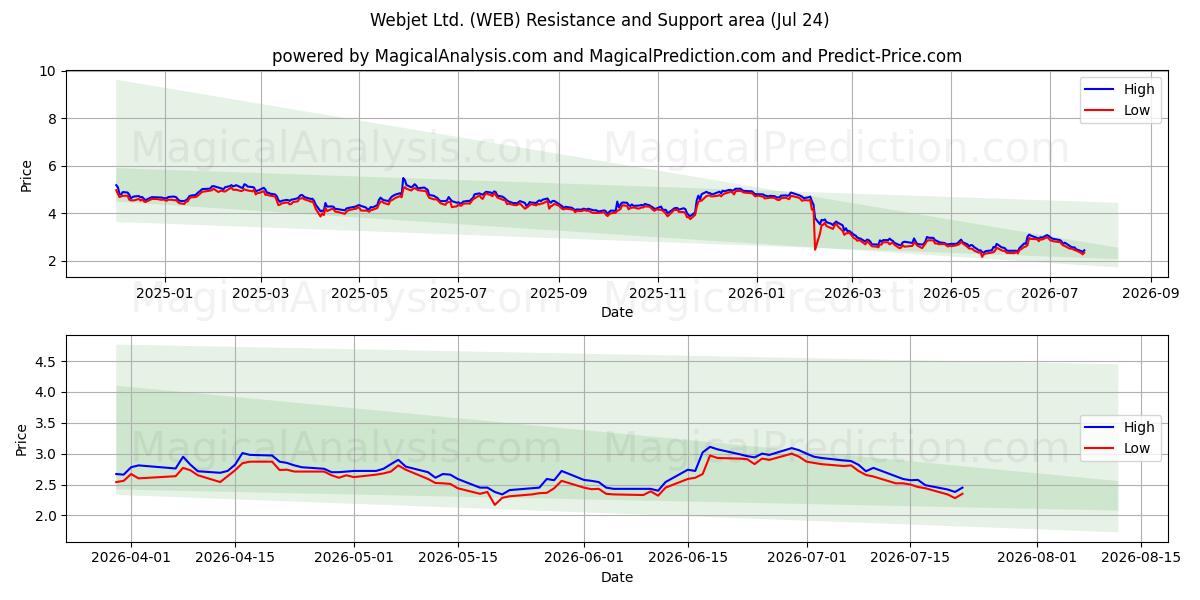  Webjet Ltd. (WEB) Support and Resistance area (23 Jul) 