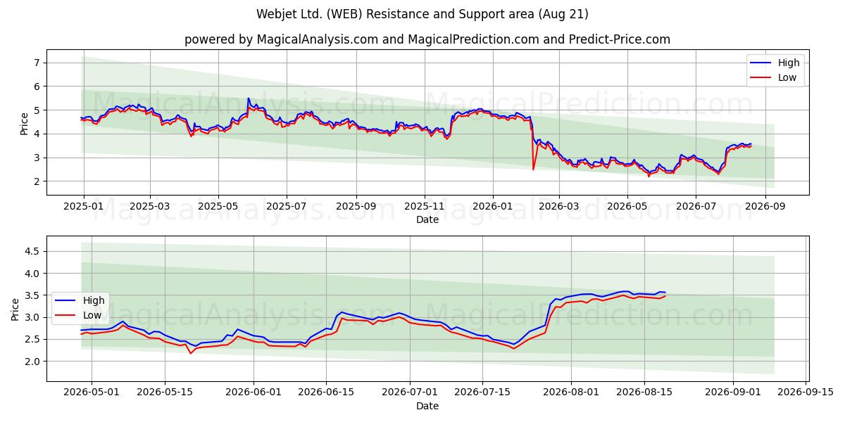  Webjet Ltd. (WEB) Support and Resistance area (20 Aug) 