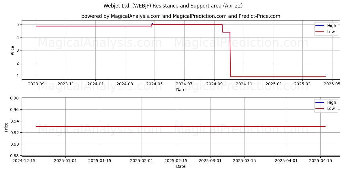  Webjet Ltd. (WEBJF) Support and Resistance area (22 Apr) 