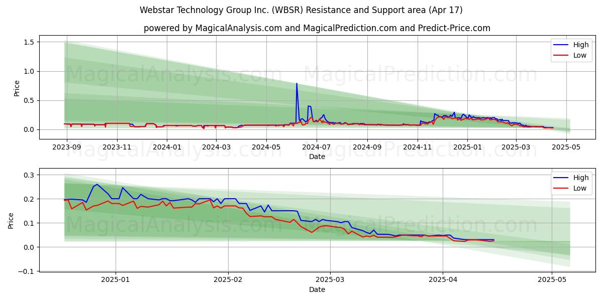  Webstar Technology Group Inc. (WBSR) Support and Resistance area (17 Apr) 