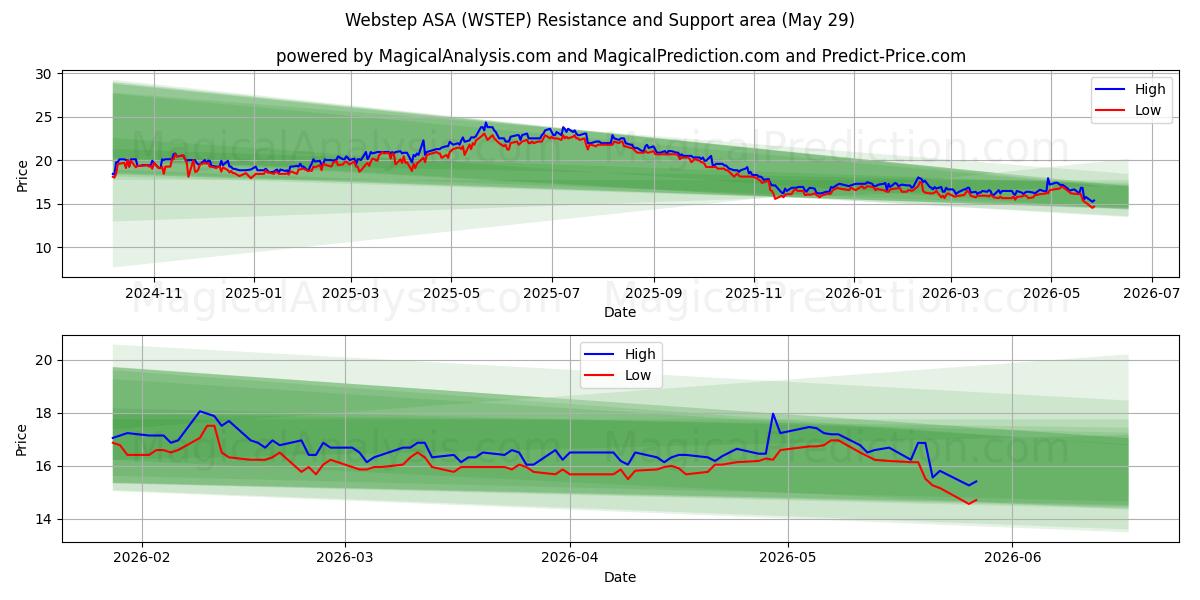  Webstep ASA (WSTEP) Support and Resistance area (28 May) 