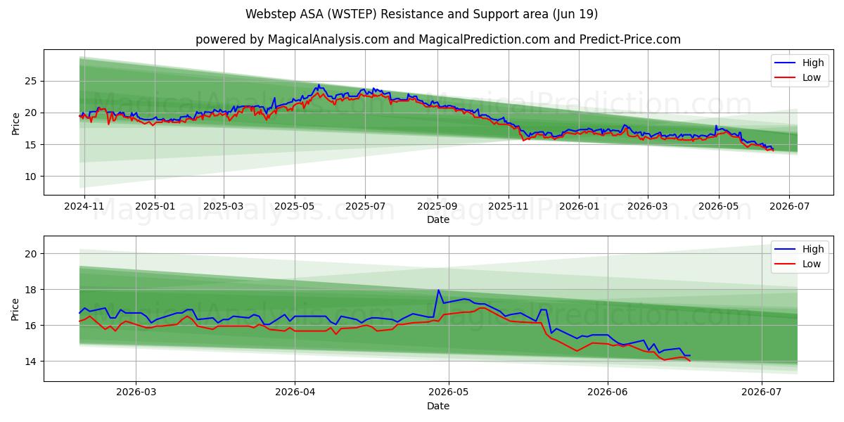  Webstep ASA (WSTEP) Support and Resistance area (18 Jun) 