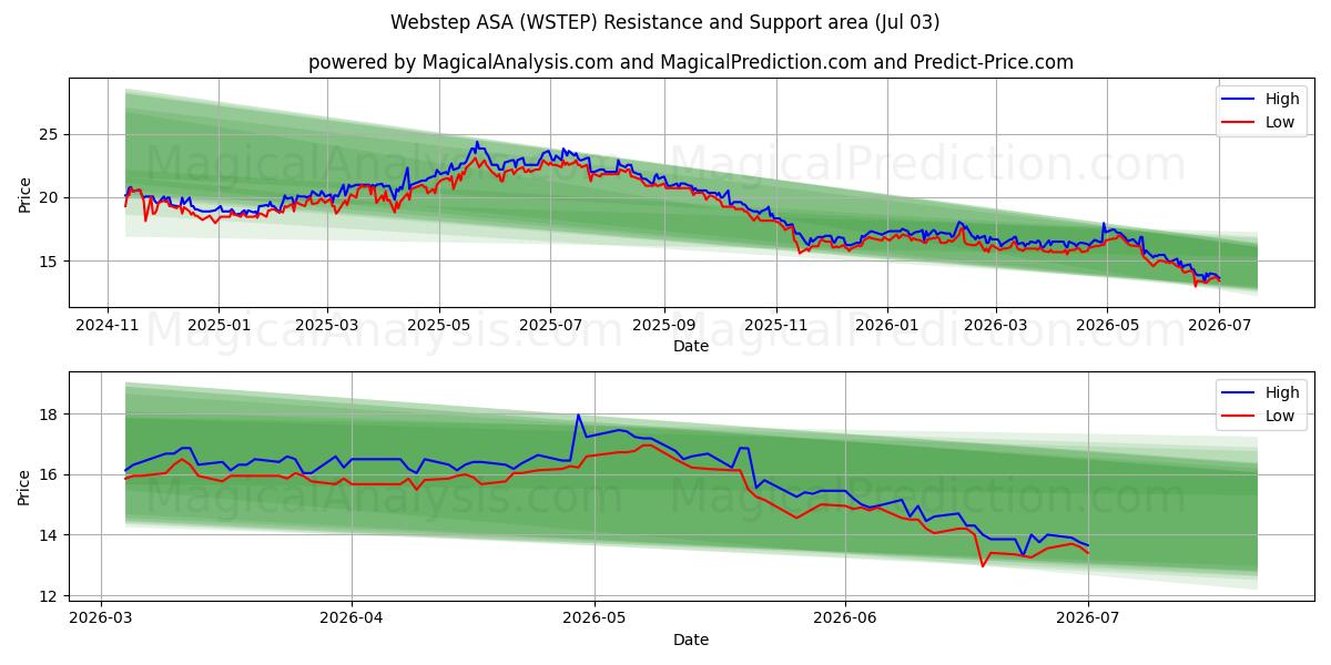  Webstep ASA (WSTEP) Support and Resistance area (02 Jul) 