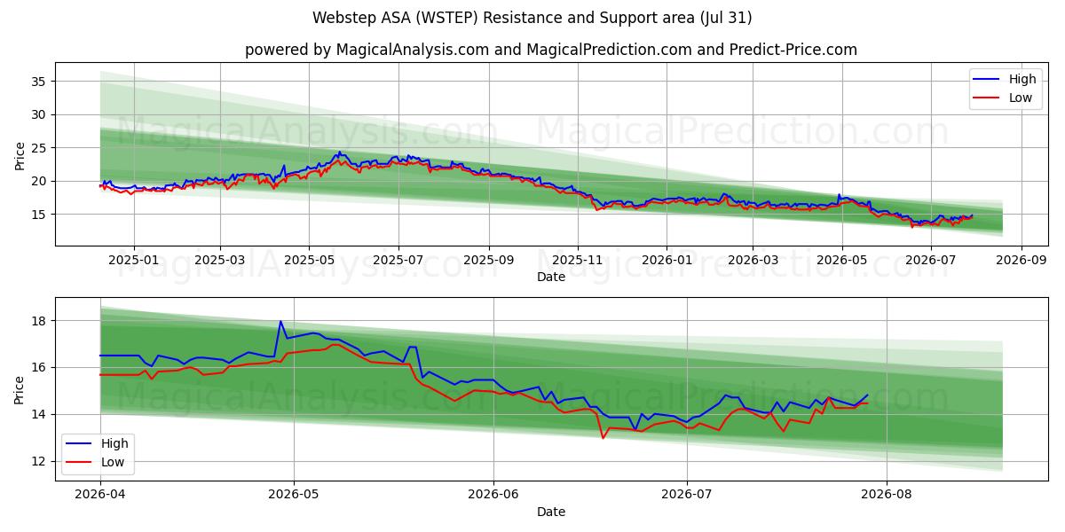  Webstep ASA (WSTEP) Support and Resistance area (30 Jul) 