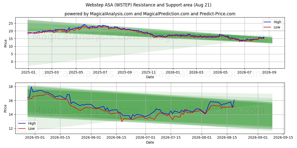  Webstep ASA (WSTEP) Support and Resistance area (20 Aug) 
