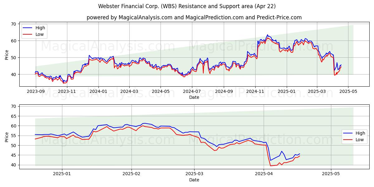  Webster Financial Corp. (WBS) Support and Resistance area (22 Apr) 