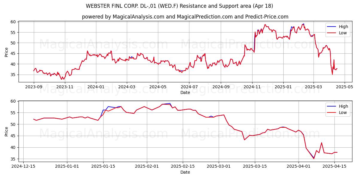  WEBSTER FINL CORP. DL-,01 (WED.F) Support and Resistance area (18 Apr) 