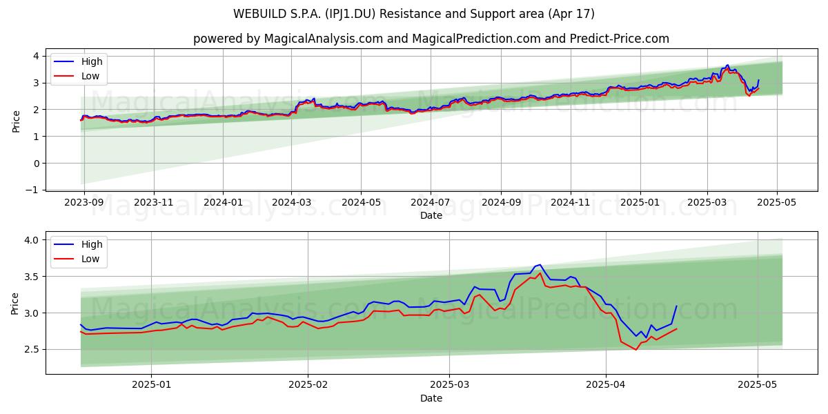  WEBUILD S.P.A. (IPJ1.DU) Support and Resistance area (17 Apr) 