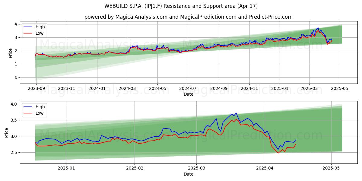  WEBUILD S.P.A. (IPJ1.F) Support and Resistance area (17 Apr) 