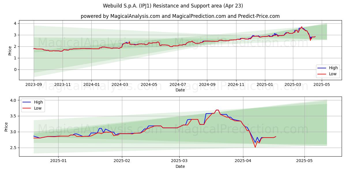  Webuild S.p.A. (IPJ1) Support and Resistance area (23 Apr) 