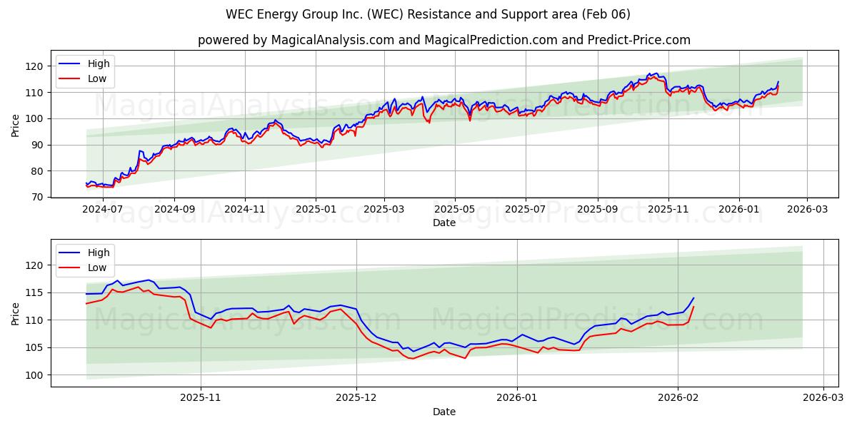  WEC Energy Group Inc. (WEC) Support and Resistance area (05 Feb) 