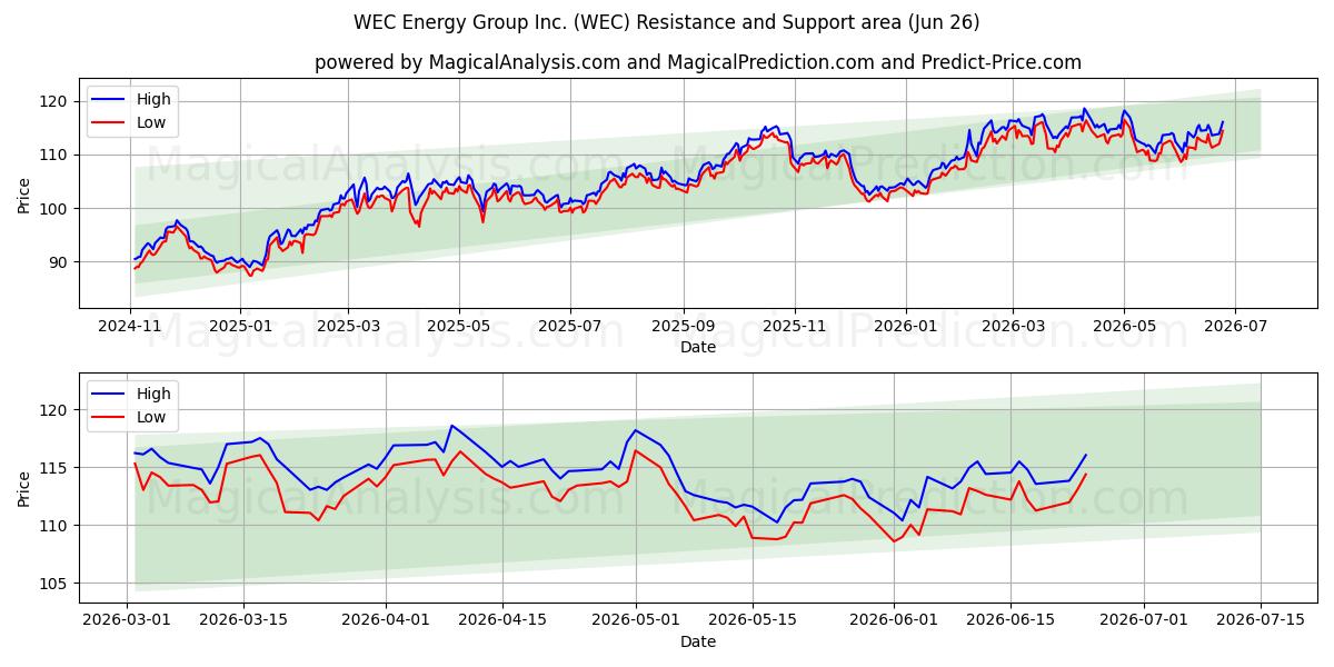  WEC Energy Group Inc. (WEC) Support and Resistance area (25 Jun) 