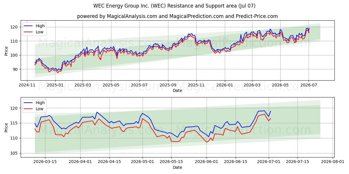  WEC Energy Group Inc. (WEC) Support and Resistance area (06 Jul) 