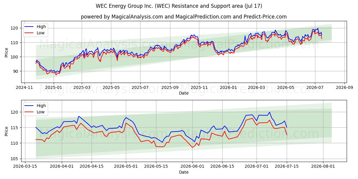  WEC Energy Group Inc. (WEC) Support and Resistance area (16 Jul) 