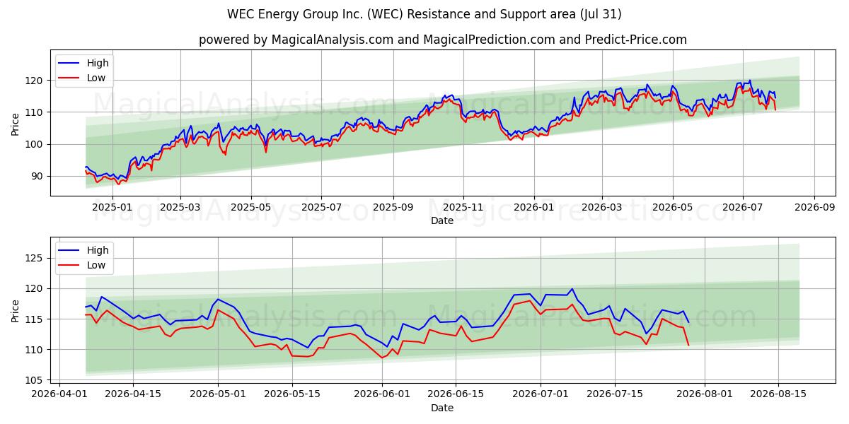  WEC Energy Group Inc. (WEC) Support and Resistance area (30 Jul) 