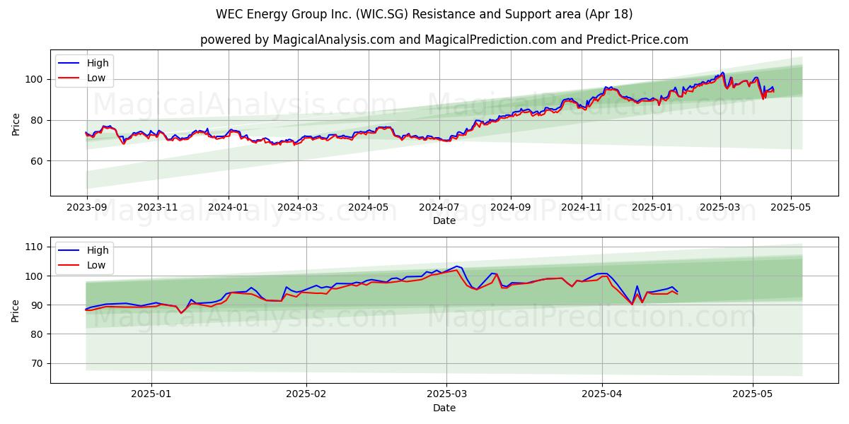  WEC Energy Group Inc. (WIC.SG) Support and Resistance area (18 Apr) 