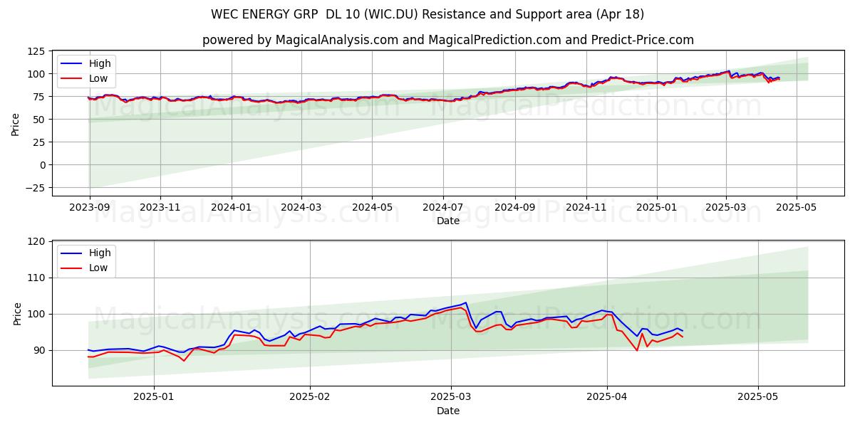  WEC ENERGY GRP  DL 10 (WIC.DU) Support and Resistance area (18 Apr) 