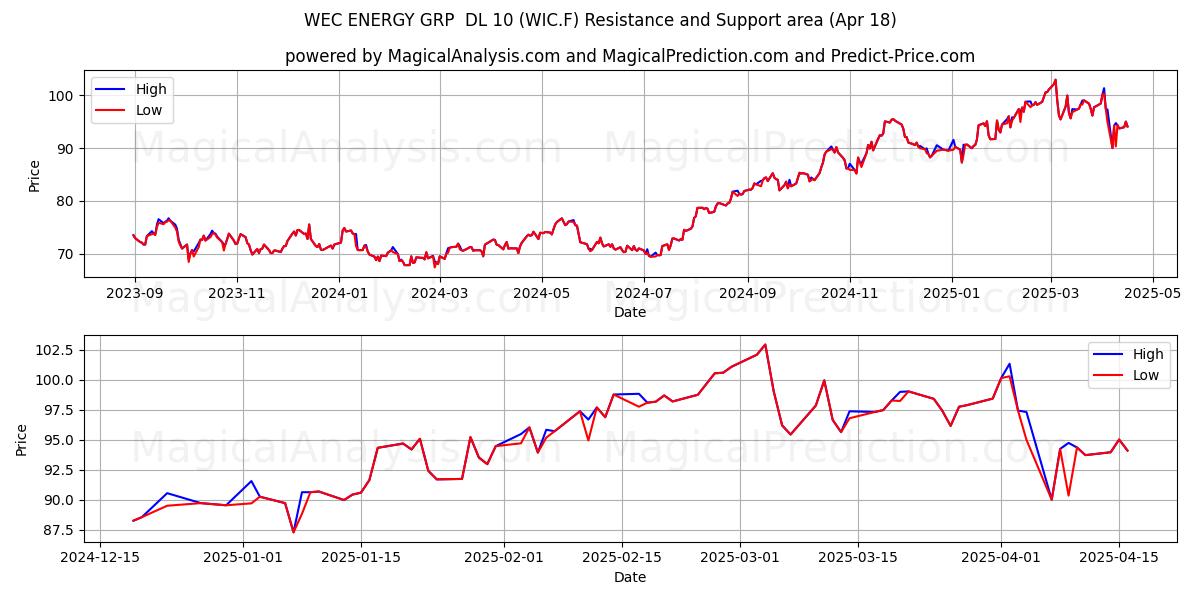  WEC ENERGY GRP  DL 10 (WIC.F) Support and Resistance area (18 Apr) 
