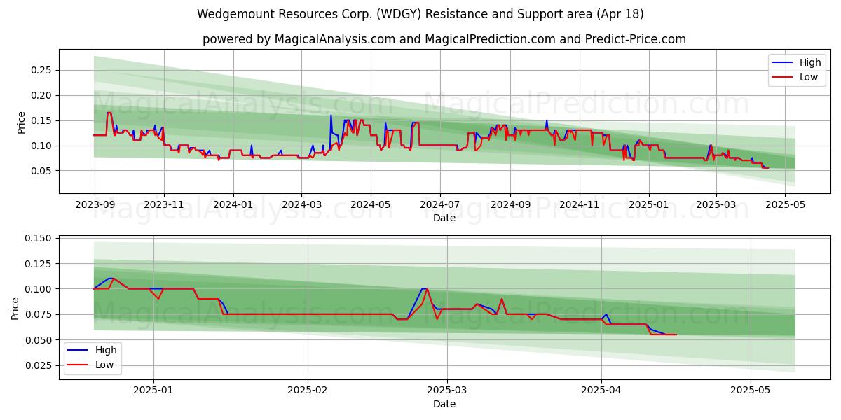  Wedgemount Resources Corp. (WDGY) Support and Resistance area (18 Apr) 
