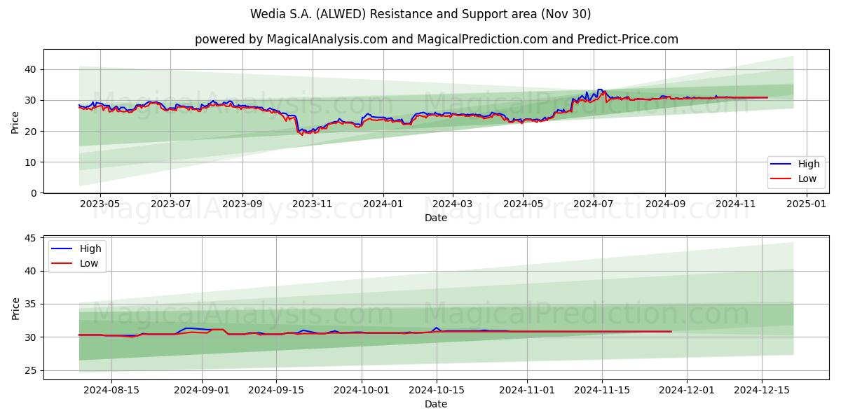  Wedia S.A. (ALWED) Support and Resistance area (30 Nov) 