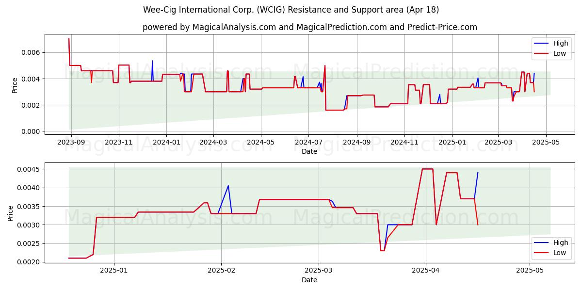  Wee-Cig International Corp. (WCIG) Support and Resistance area (18 Apr) 