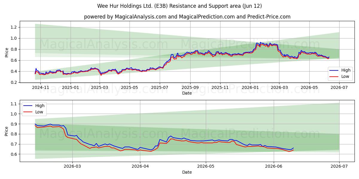  Wee Hur Holdings Ltd. (E3B) Support and Resistance area (11 Jun) 
