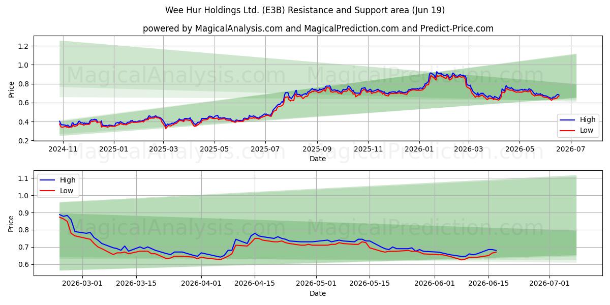  Wee Hur Holdings Ltd. (E3B) Support and Resistance area (17 Jun) 