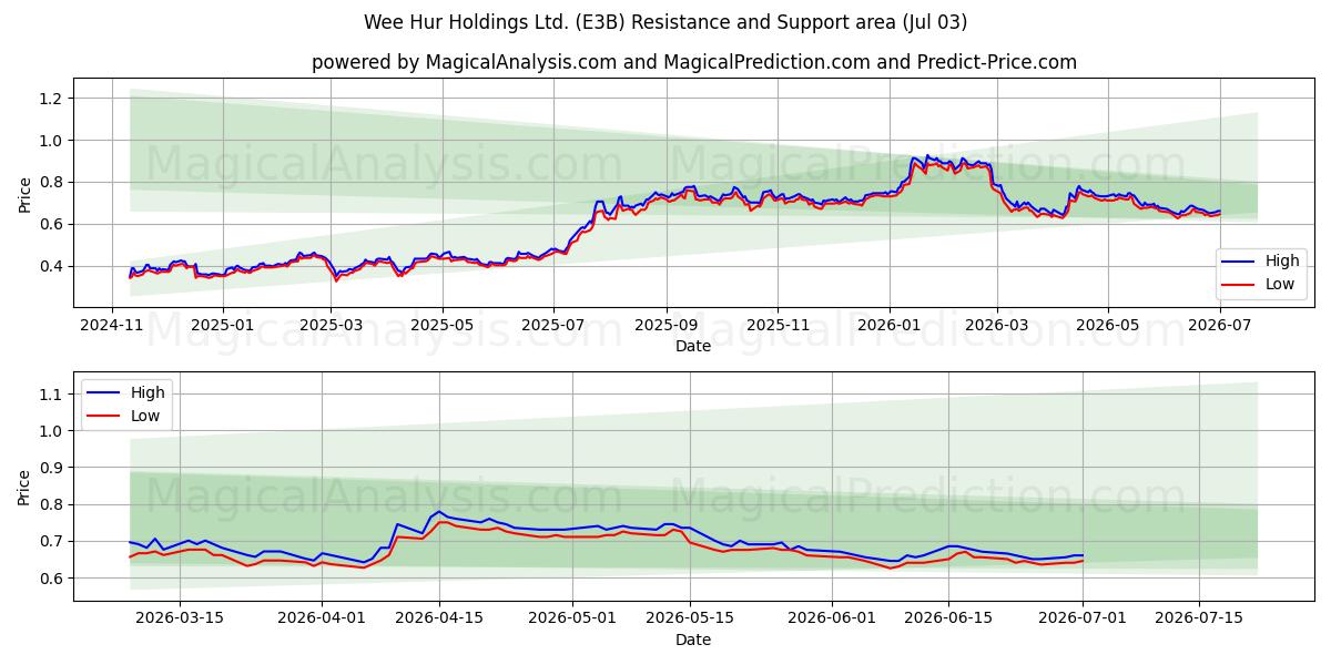  Wee Hur Holdings Ltd. (E3B) Support and Resistance area (02 Jul) 