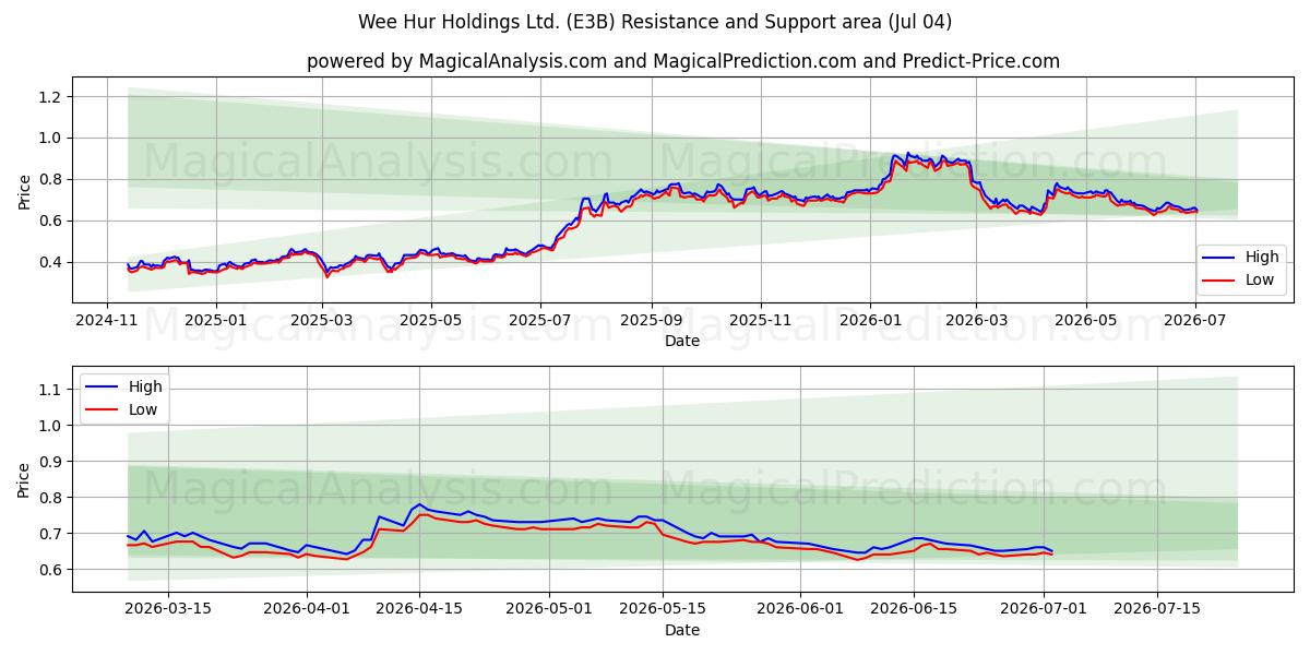  Wee Hur Holdings Ltd. (E3B) Support and Resistance area (03 Jul) 