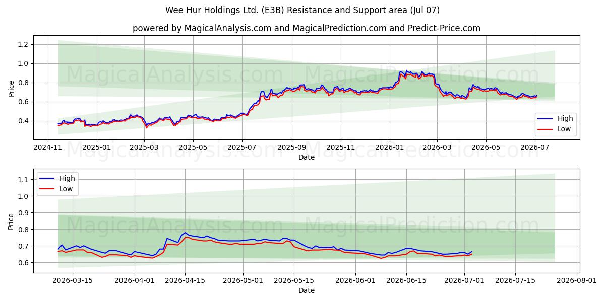  Wee Hur Holdings Ltd. (E3B) Support and Resistance area (06 Jul) 
