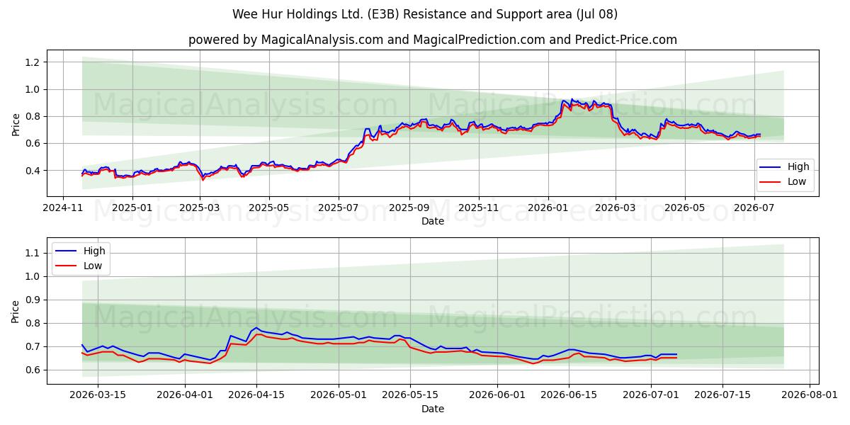  Wee Hur Holdings Ltd. (E3B) Support and Resistance area (07 Jul) 