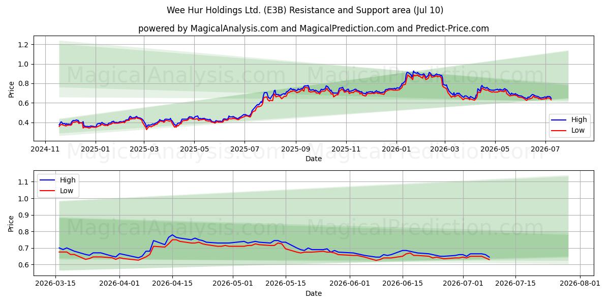  Wee Hur Holdings Ltd. (E3B) Support and Resistance area (09 Jul) 